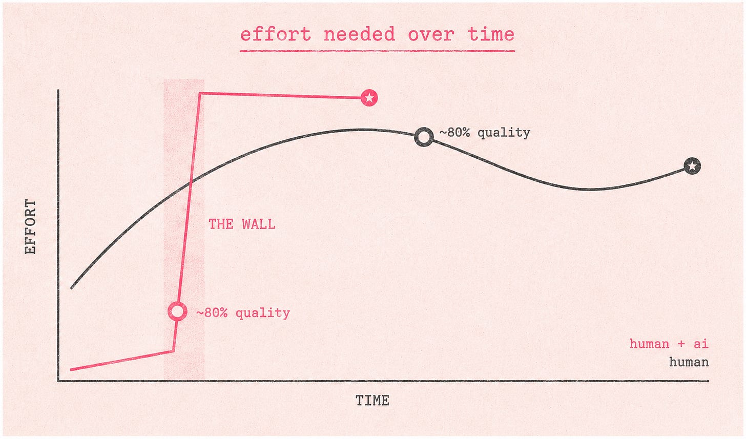 Line chart titled "effort needed over time," plotting effort against time. The black "human" line rises in a gentle, steady arc. The pink "human + ai" line stays very low and flat while reaching ~80% quality cheaply, then spikes almost straight up through a shaded band labeled "THE WALL" — the small stretch of work that suddenly costs enormous effort. Both lines hit ~80% quality, but the human-plus-AI path hides nearly all its effort in one steep wall at the end.