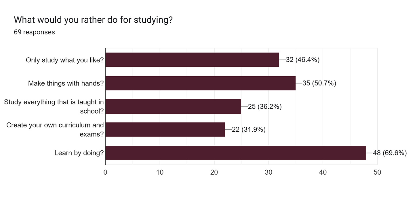 Forms response chart. Question title: What would you rather do for studying?. Number of responses: 69 responses.