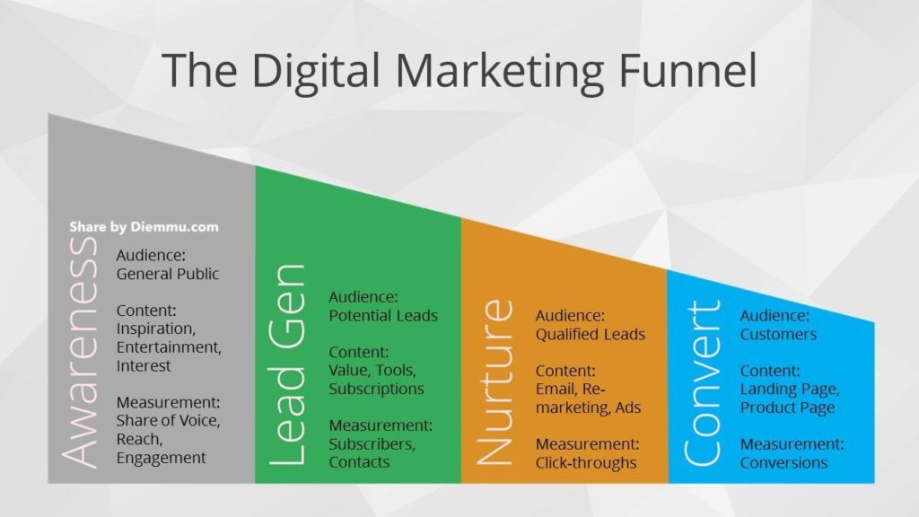 Marketing Funnel