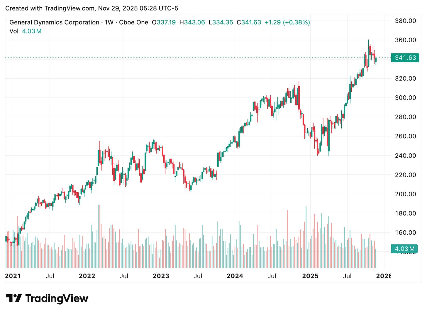 TradingView chart TradingView chart