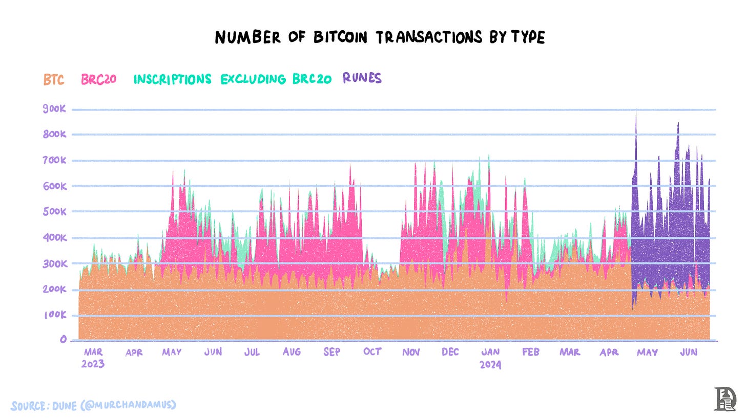 Number of Bitcoin transactions by type