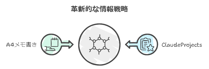革新的な情報戦略