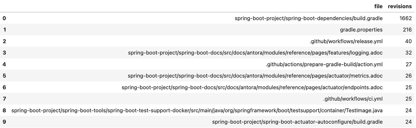 Top 10 des fichiers les plus modifiés de Spring Boot