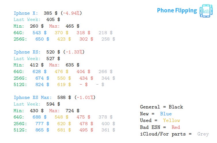 Average iPhone prices