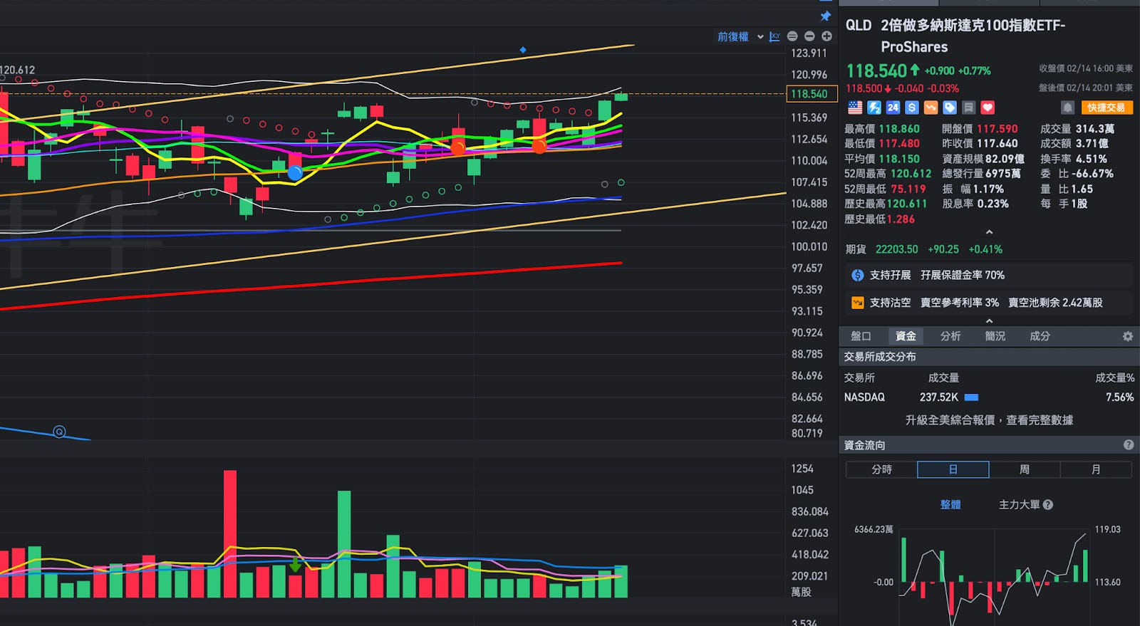短線交易攻略：QLD & TQQQ 怎麼進場？如何挑選最佳槓桿ETF放大利潤
