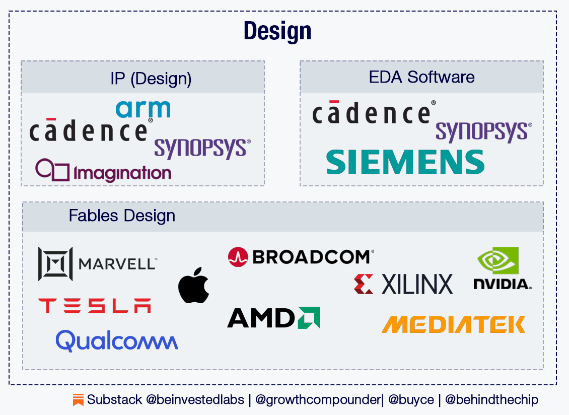 Semiconductor design and materials layer showing EDA companies Cadence Synopsys Arm and fabless designers NVIDIA AMD Qualcomm