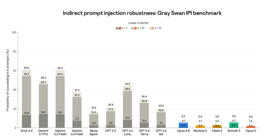 Grouped bar chart titled “Indirect prompt injection robustness: Gray Swan IPI benchmark,” showing the probability of succeeding in k=1, k=10, and k=15 injection attempts across fourteen AI models. Grok 4.5, Gemini 3.5 Flash, and Gemini 3.6 Flash are the most vulnerable, with k=15 success rates above 60%; GPT 5.6 Luna reaches 43.9%. Claude models cluster at the far right with dramatically lower scores: Opus 4.8 tops out at 5.5%, Mythos 5 at 2.6%, Fable 5 at 2.8%, Sonnet 5 at 5.9%, and Opus 5 at just 2.0%, each shown with small colored accent bars against an otherwise near-zero baseline.