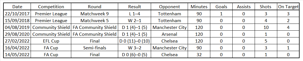 Mohamed Salah’s Wembley Record with Liverpool