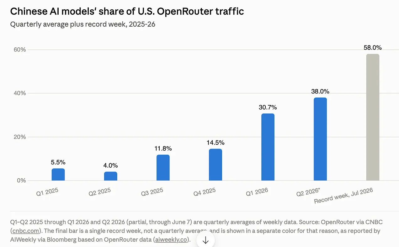 Chinese AI Models: Rising U.S. Usage, Political Bias, Potential Alternatives