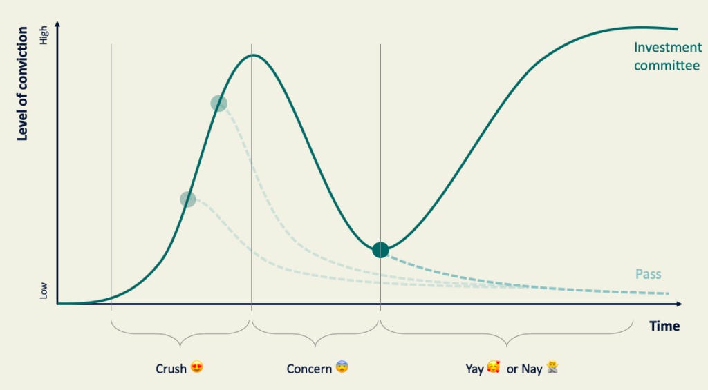 Building conviction as a VC (falling in love w/ a startup) – David Guérin Building conviction as a VC (falling in love w/ a startup) – David Guérin