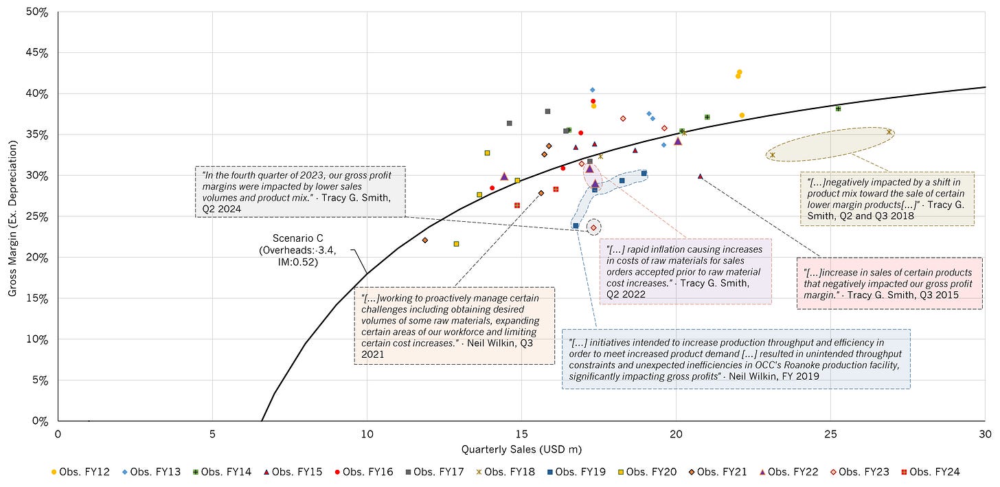 The graph plots the relationship between quarterly sales and gross margins (ex. depreciation). The analyst also overlaid a curve estimating overheads and incremental gross margins.