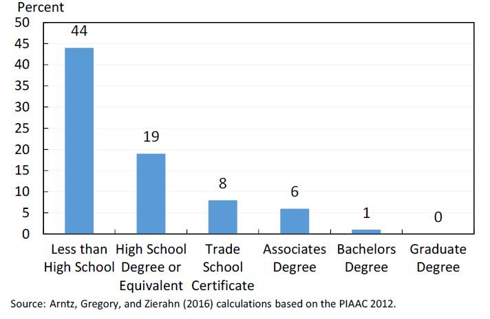 Share of Jobs with Highly Automatable Skills