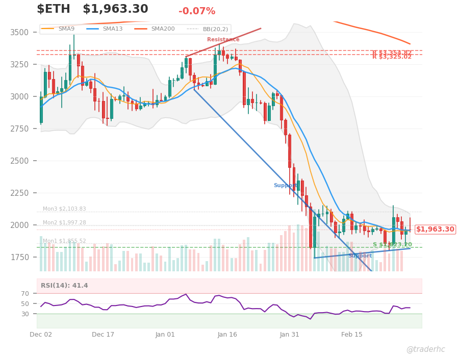 $ETH Daily Chart $ETH Daily Chart