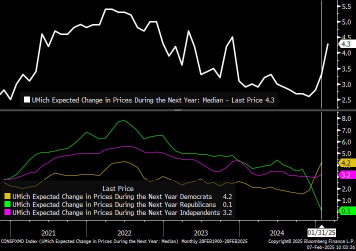 UMich survey 1y inflation expectations overall, for Dems only, for Republicans only, and for independent only. December data showed a massive surge for Dems offsetting a huge drop for Republicans. Partisan breakouts are not yet available in January data, which rose to 4.3% from 3.3% in December on a preliminary basis.