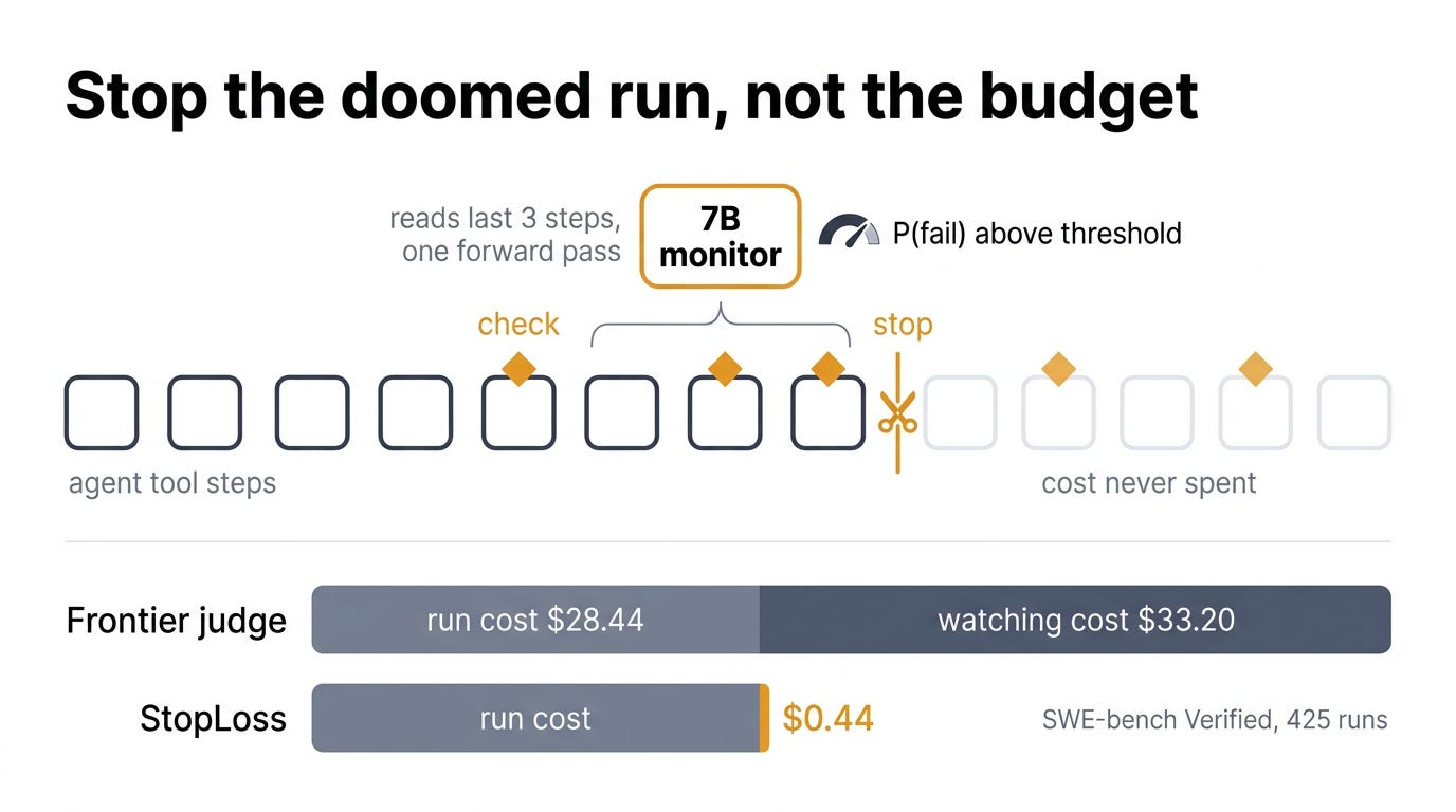 The judge that cost more than the run: a 7B monitor stops doomed coding agents for $0.00024 a check