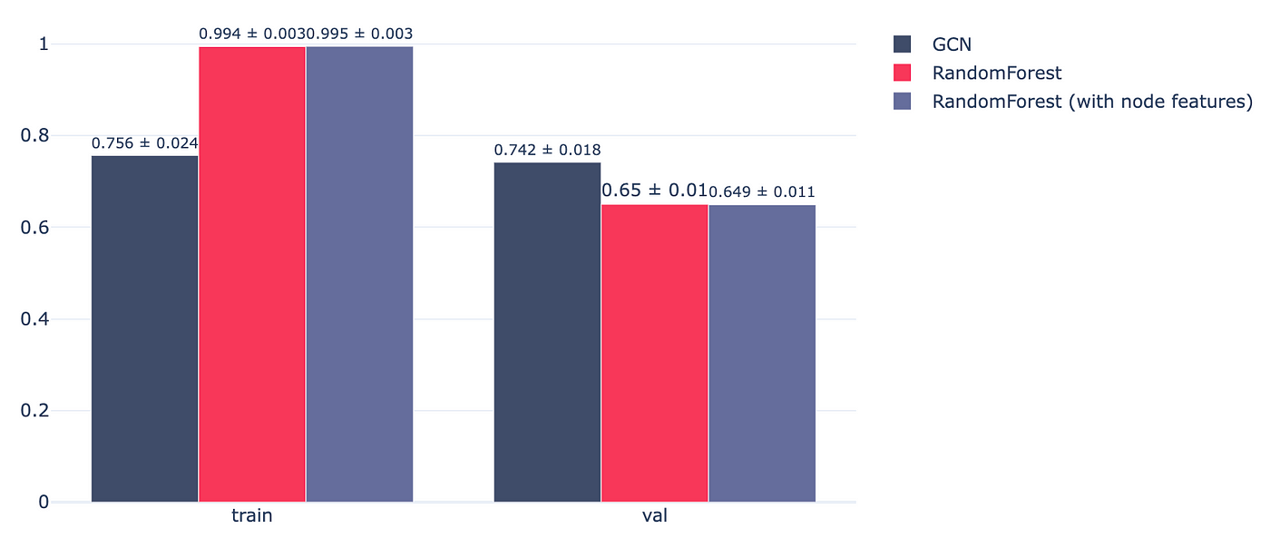 Figure 10 — Performance of models on the train/validation sets in terms of AUC