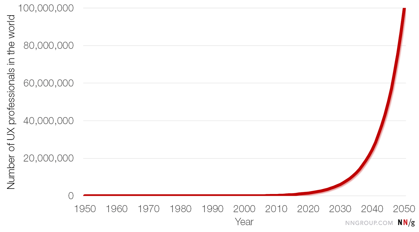 Vývoj počtu UX specialistů ukazuje růst z nuly v roce 1950 na sto milionů v roce 2050. Vývoj počtu UX specialistů ukazuje růst z nuly v roce 1950 na sto milionů v roce 2050.