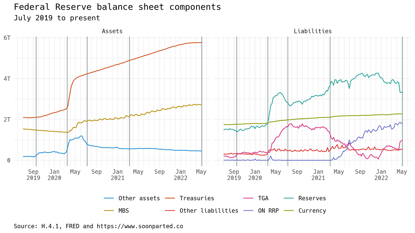 Federal Reserve balance sheet, components