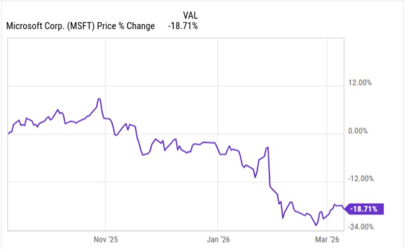 MSFT stock price pullback