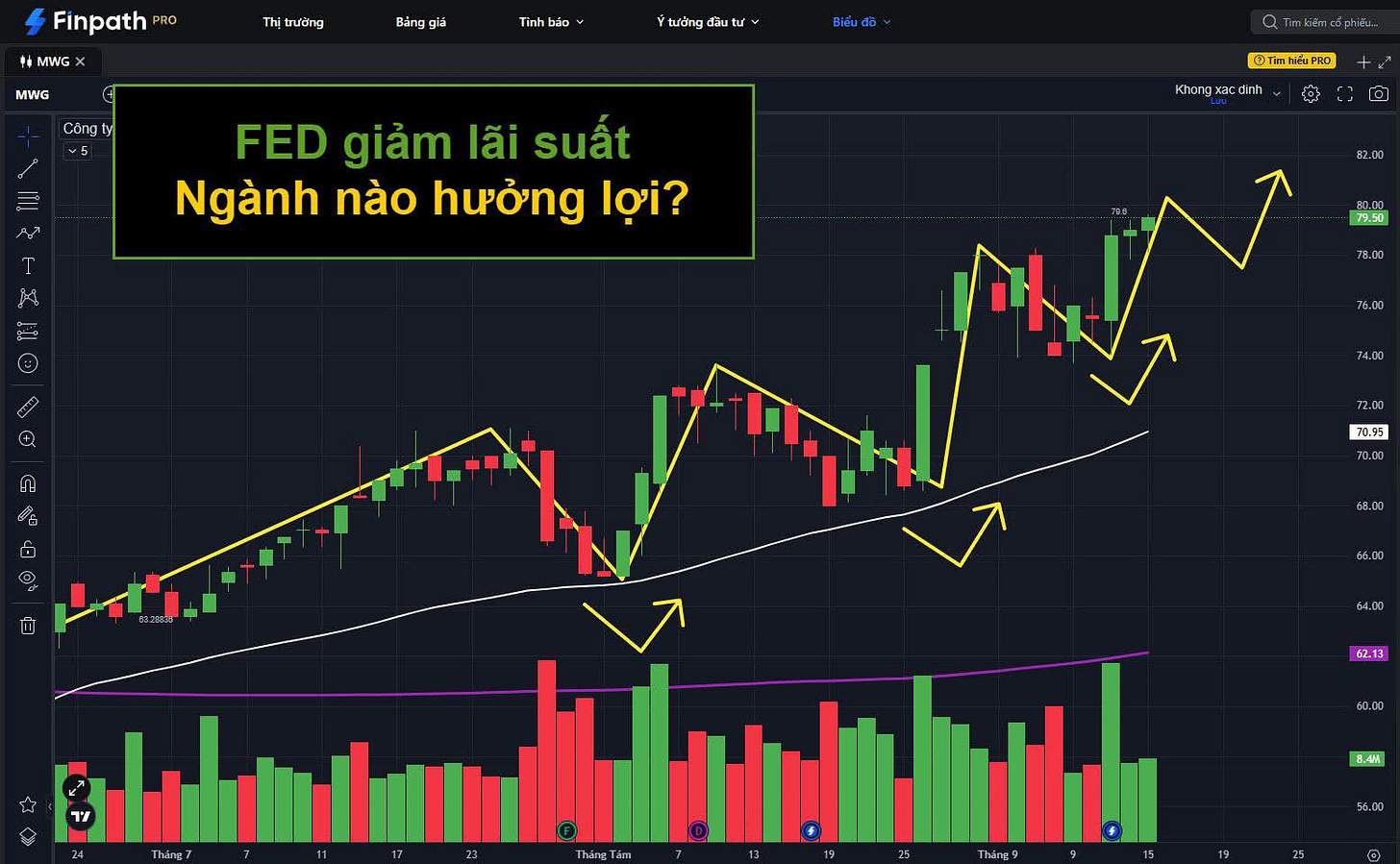 Có thể là hình ảnh về ‎văn bản cho biết '‎Finpath MWG Thị trưởng MWG Báng ذاو Tinh báo Công tưởng diut เช็่น FED giảm lãi suất Ngành nào hưởng lợi? TimhiéuPRO ล็บ เช็น Tim Khong xa ac dinh 02.00 79.50 78.00 76.00 4.00 70.95 68.00 66.00 77 64.00 6Z.13 60.00 8.406 56.00 ผ.่กกไ Tháng9‎'‎