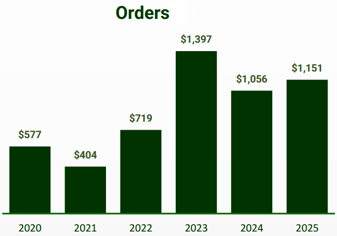 Bar chart of Powell Industries (POWL) annual orders from 2020 to 2025 showing strong demand recovery, including $1.151B in FY2025 orders, supporting the Powell Industries investment thesis and backlog-driven growth outlook Bar chart of Powell Industries (POWL) annual orders from 2020 to 2025 showing strong demand recovery, including $1.151B in FY2025 orders, supporting the Powell Industries investment thesis and backlog-driven growth outlook