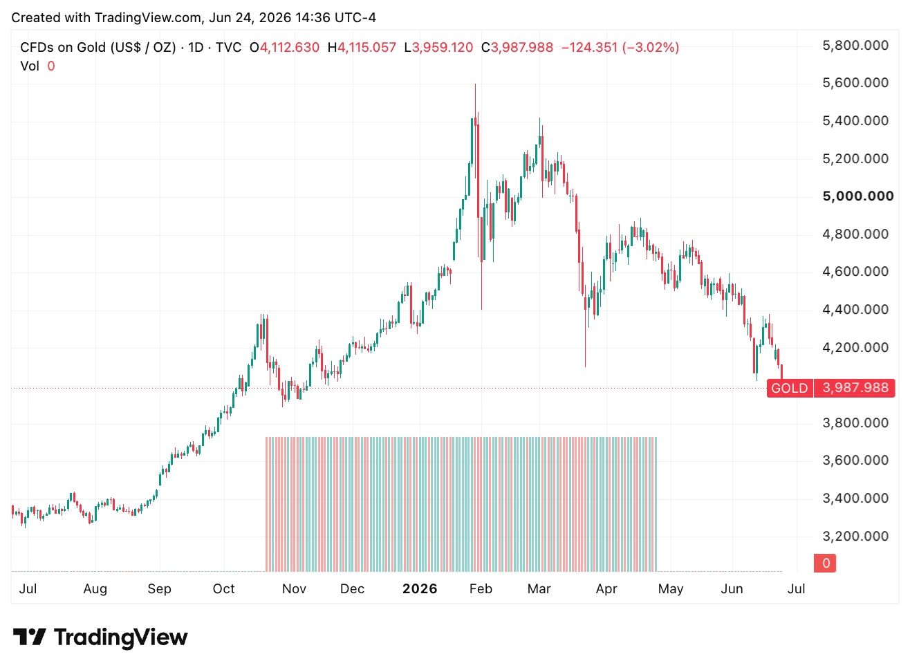 TradingView chart