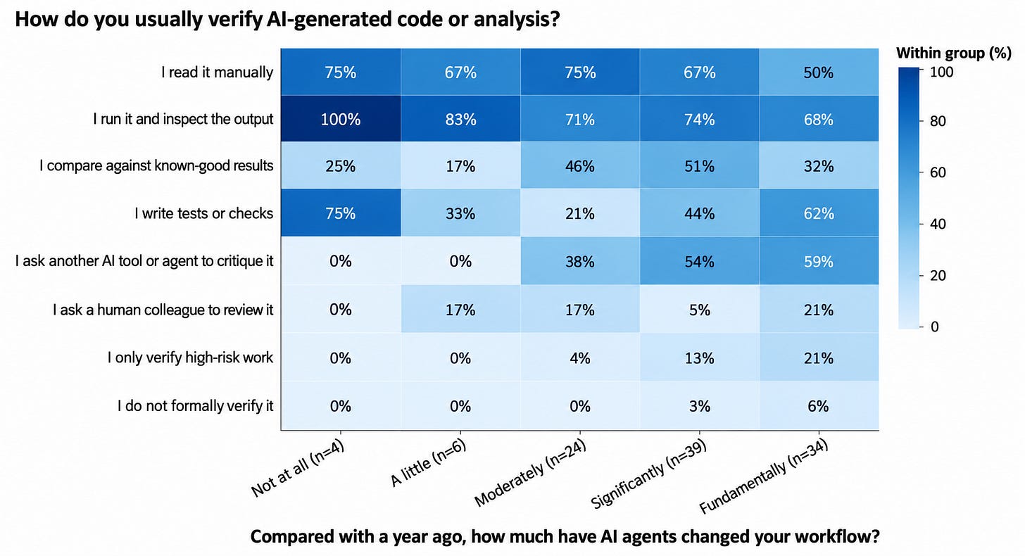 Heat map of verification methods by how much AI agents changed people's workflow. In the group whose workflow changed fundamentally, 59% ask another agent to critique the work and 62% write tests