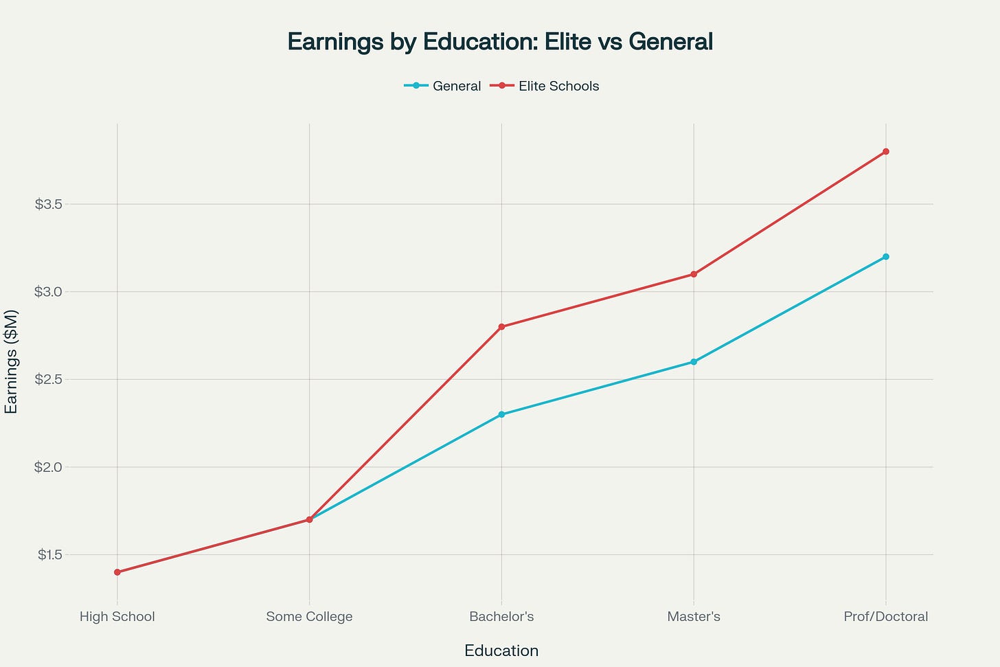 Elite school graduates earn significantly more than their peers at every education level, with the premium increasing at higher degree levels