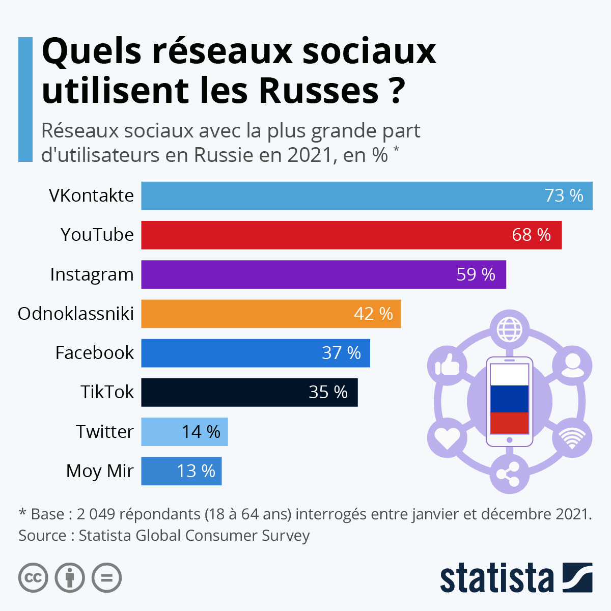 Infographie: Quels réseaux sociaux sont les plus utilisés en Russie ? | Statista