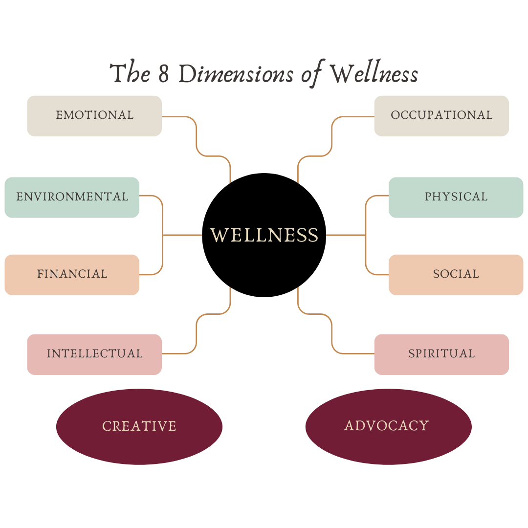A map of the 8 Dimension of Wellness (Emotional, Occupational, Environmental, Physical, Social, Financial, Intellectual, Spiritual) and two ovals with the words "creative" and "advocacy" 