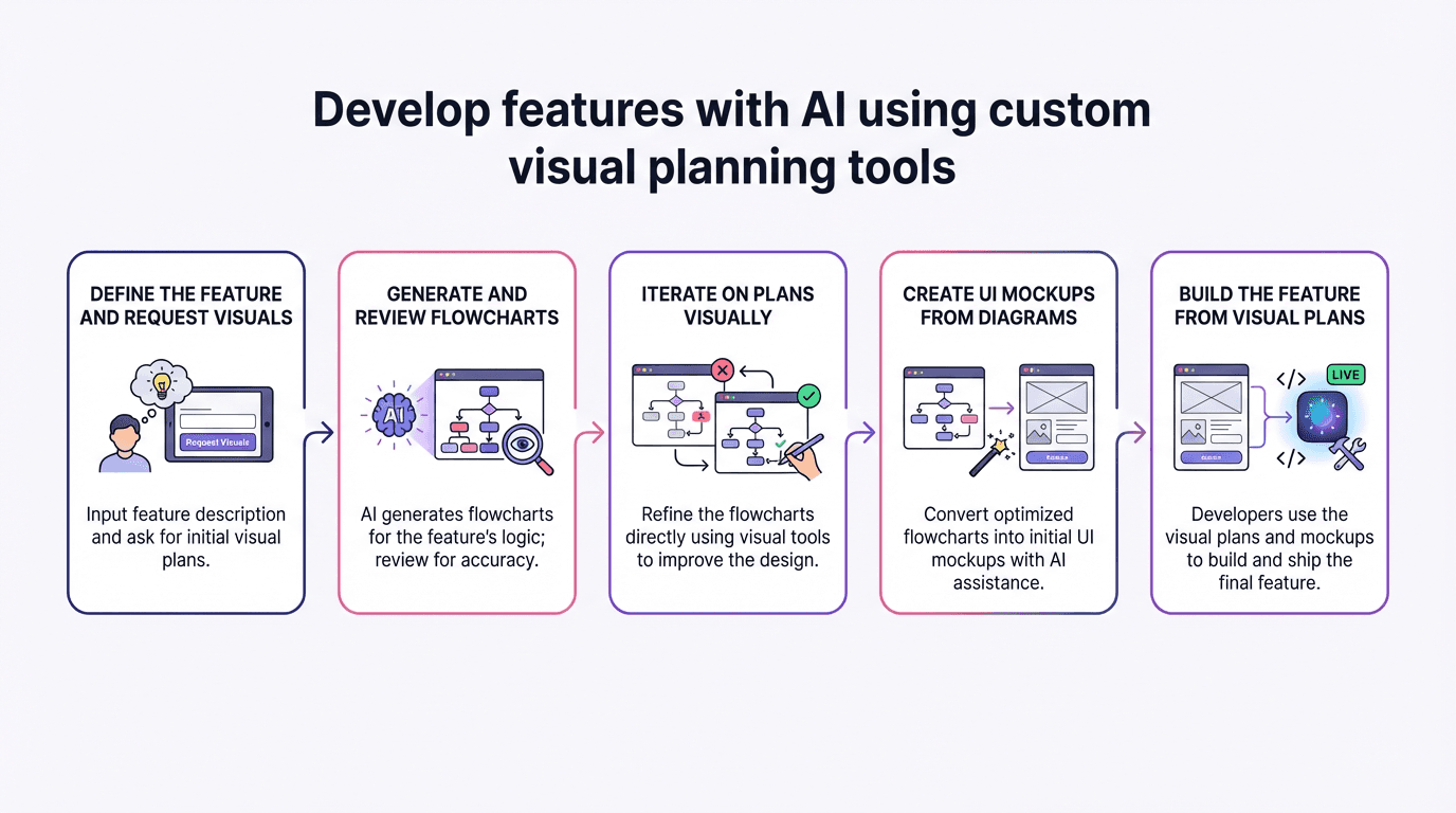 Develop Features with AI Using Custom Visual Planning Tools
