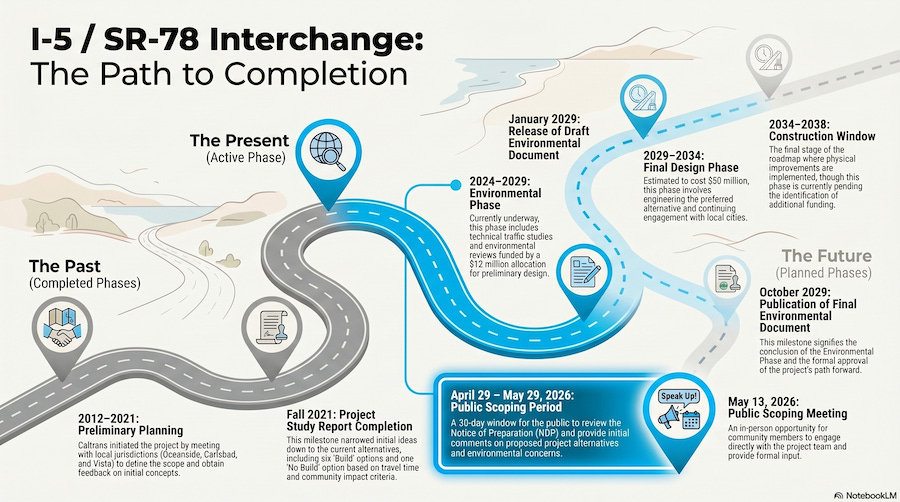 Above is the estimated timeline for the I-5/SR 78 modernization project. Steve Puterski graphic/AI
