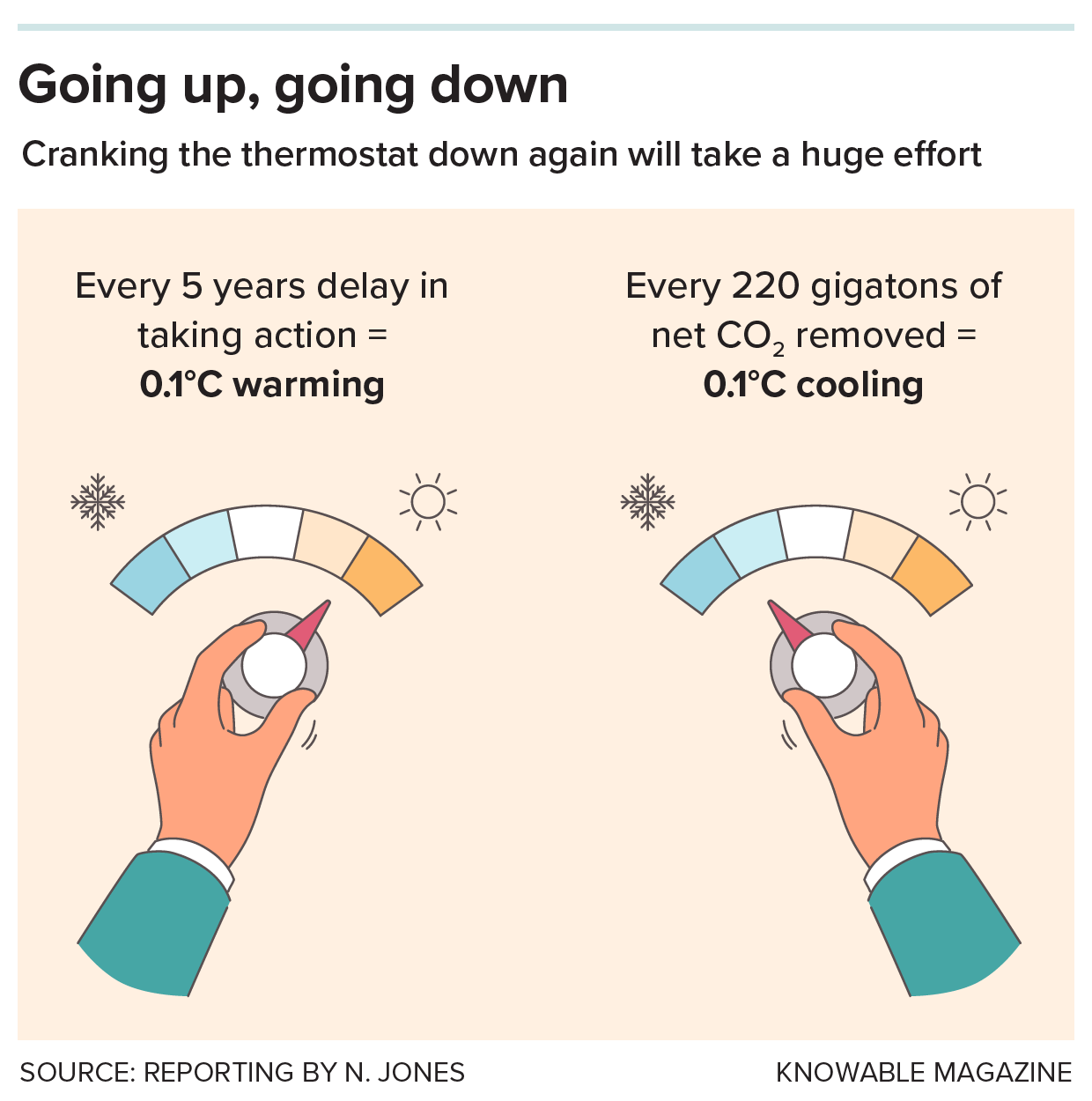 Graphic shows a hand turning a temperature dial up and another hand turning the dial down, representing the relationship between the rate of carbon emissions and global average temperature shifts. 