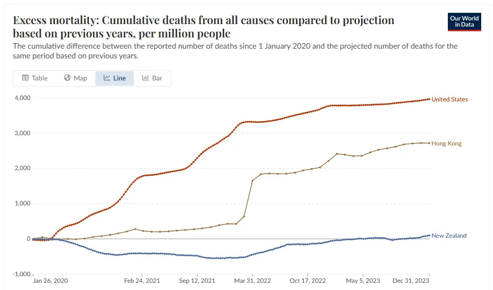 Graphic from OWID showing cumulative *excess* deaths per million people for USA, Hong Kong and New Zealand. The US graph soars up early on; the HK graph rises steeply only in early 2022; the NZ graph is initially negative, and then slowly rises a bit in early 2022.
