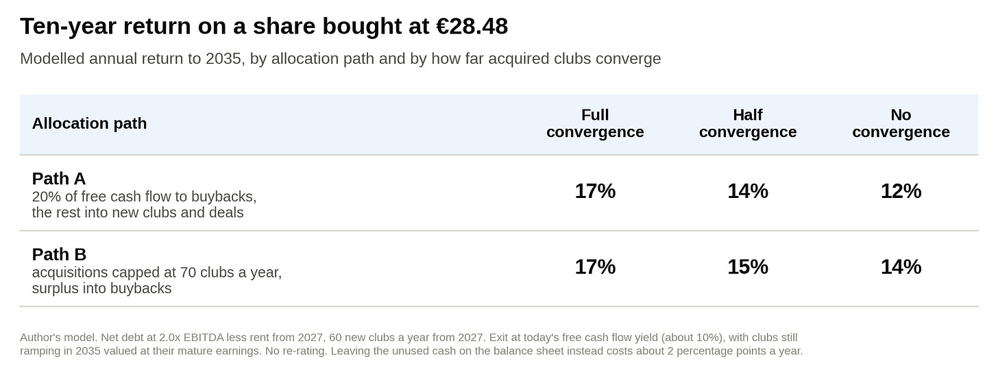 Table of modelled annual returns to 2035 from a share bought at €28.48. Path A, 20% of free cash flow to buybacks and the rest into new clubs and deals: 17% with full convergence, 14% with half, 12% with none. Path B, acquisitions capped at 70 clubs a year and surplus into buybacks: 17%, 15% and 14%. Table of modelled annual returns to 2035 from a share bought at €28.48. Path A, 20% of free cash flow to buybacks and the rest into new clubs and deals: 17% with full convergence, 14% with half, 12% with none. Path B, acquisitions capped at 70 clubs a year and surplus into buybacks: 17%, 15% and 14%.