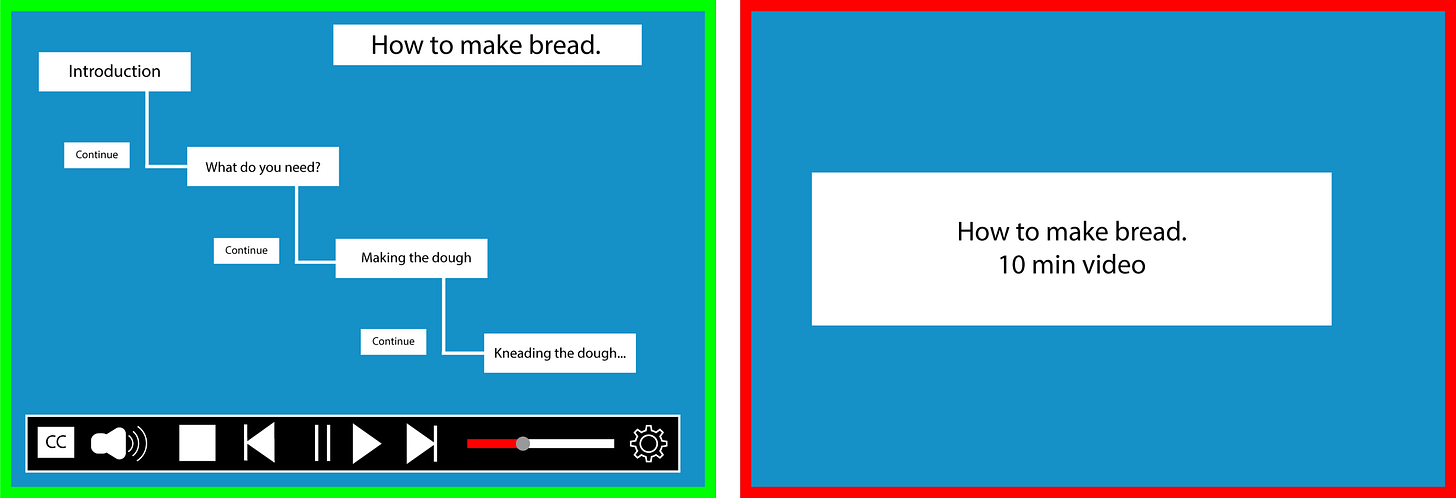 An illustration of the segmentation principle. The left panel shows a flowchart for "How to make bread" with "Continue" buttons between each step. The right panel shows a single title "How to make bread" with a "10 min video" label underneath.