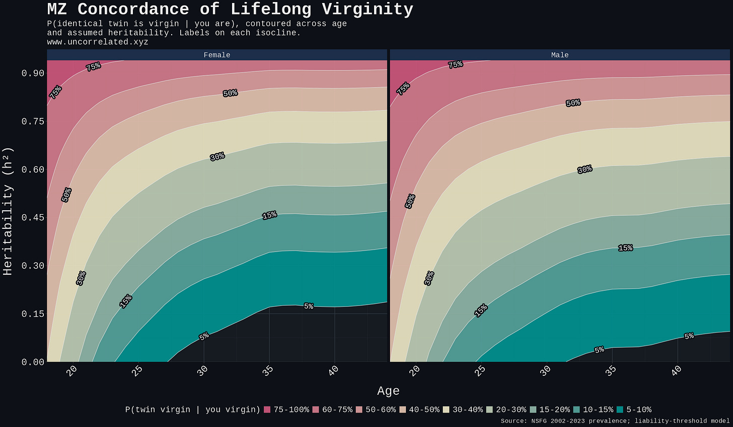 MZ concordance contoured over the (age, h²) plane for each sex (female left, male right). Bands shade fixed concordance ranges; the isoclines visible across the plot mark constant-concordance levels labelled with their percentages.