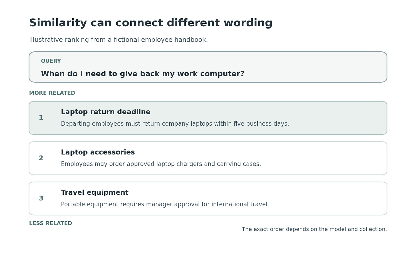 A query asking when to give back a work computer is compared with three handbook chunks. The laptop return deadline ranks first, followed by laptop accessories and travel equipment. A query asking when to give back a work computer is compared with three handbook chunks. The laptop return deadline ranks first, followed by laptop accessories and travel equipment.