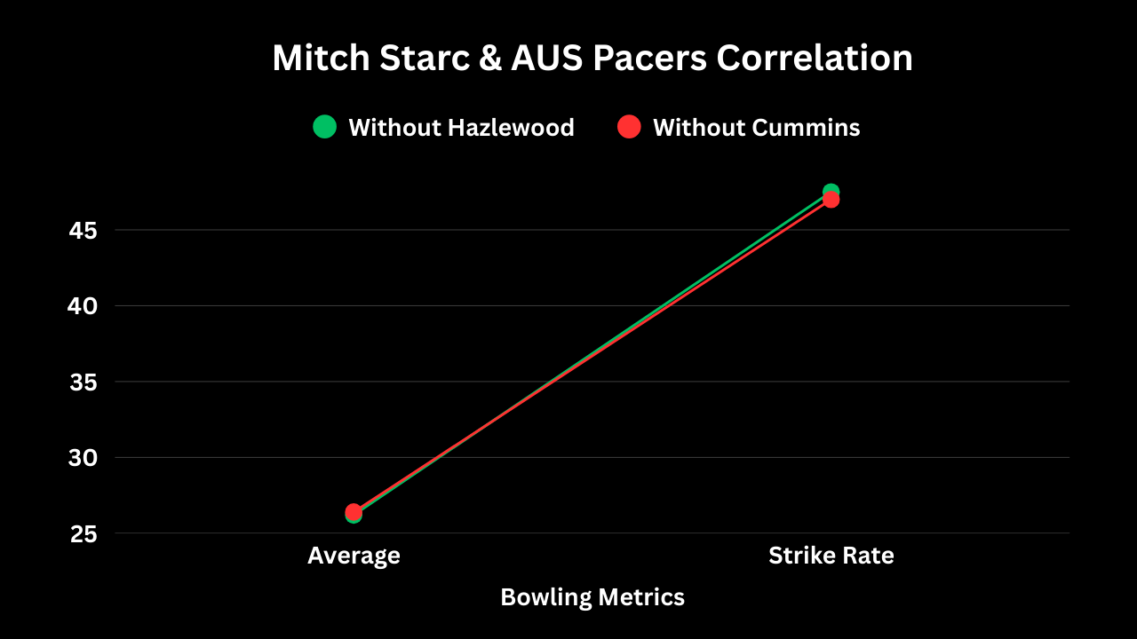 Mitch Starc’s Test number in the absence of either Cummins or Hazlewood