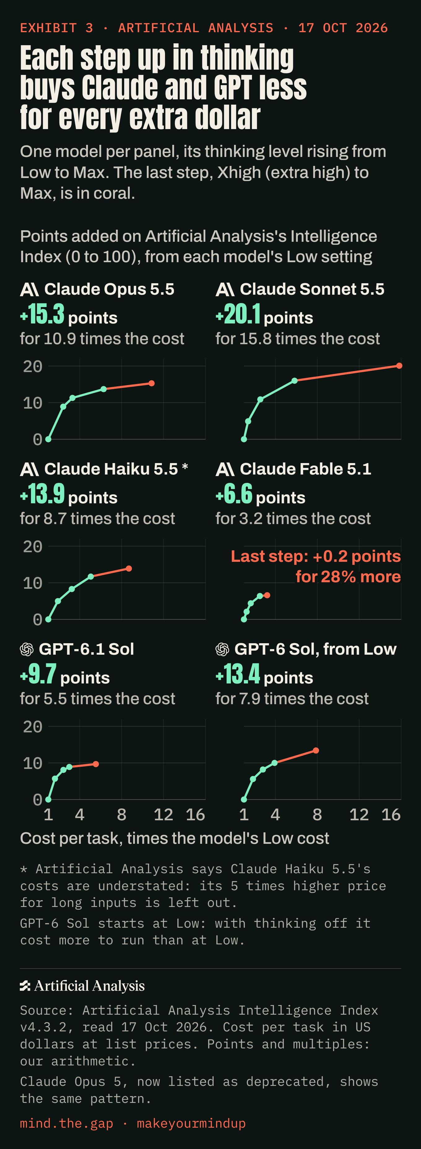 Each step up in thinking buys Claude and GPT less for every extra dollar.