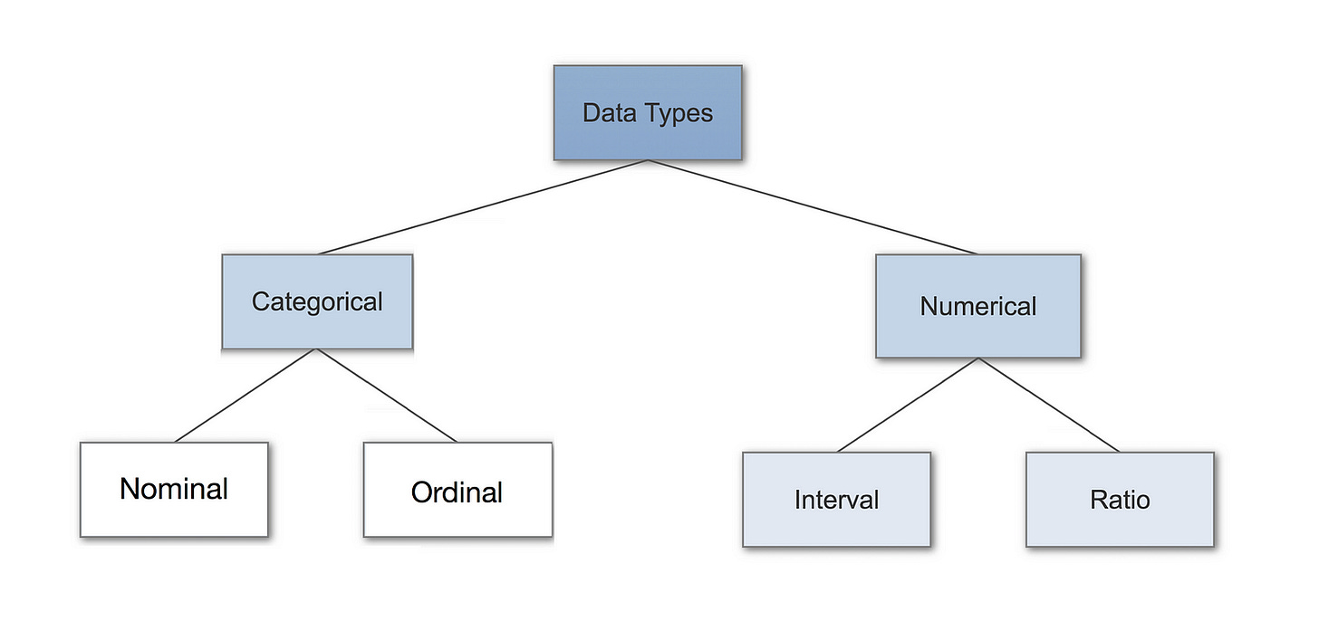 Data Types in Statistics – Towards Data Science