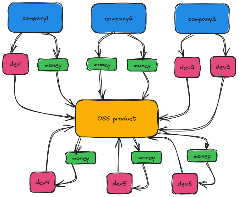 A drawing showing how companies can contribute money and developers to open-source software. A drawing showing how companies can contribute money and developers to open-source software.