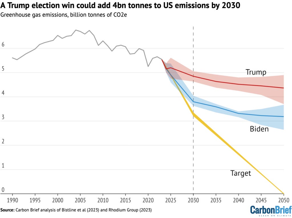 Chartbook 303: The climate stakes in the 2024 US election. Is