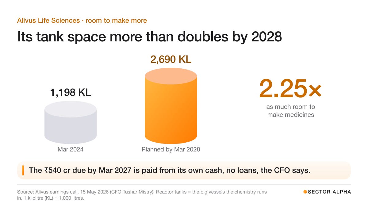 Two reactor tanks drawn to scale: 1,198 kilolitres in March 2024, 2,690 kilolitres planned by March 2028, 2.25 times as much. The ₹540 cr of building due by March 2027 is paid from the company’s own cash, no loans, the CFO says.