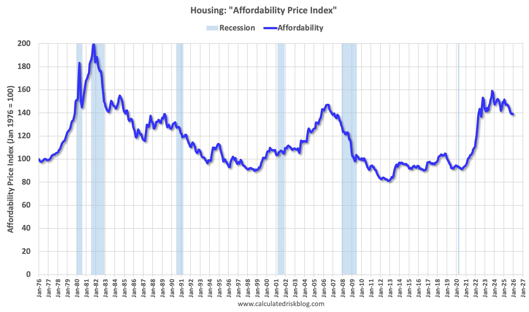 calculatedrisk.substack.com - CalculatedRisk by Bill McBride - The Gaping Hole in the Housing Market