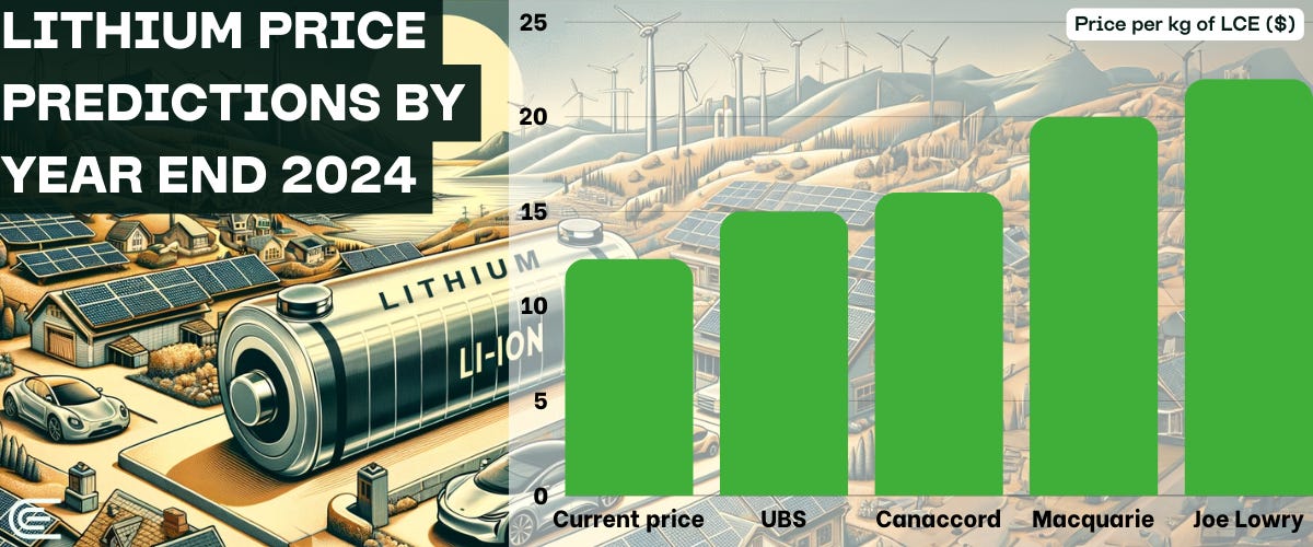 A chart showing lithium price prediciong by year end 2024