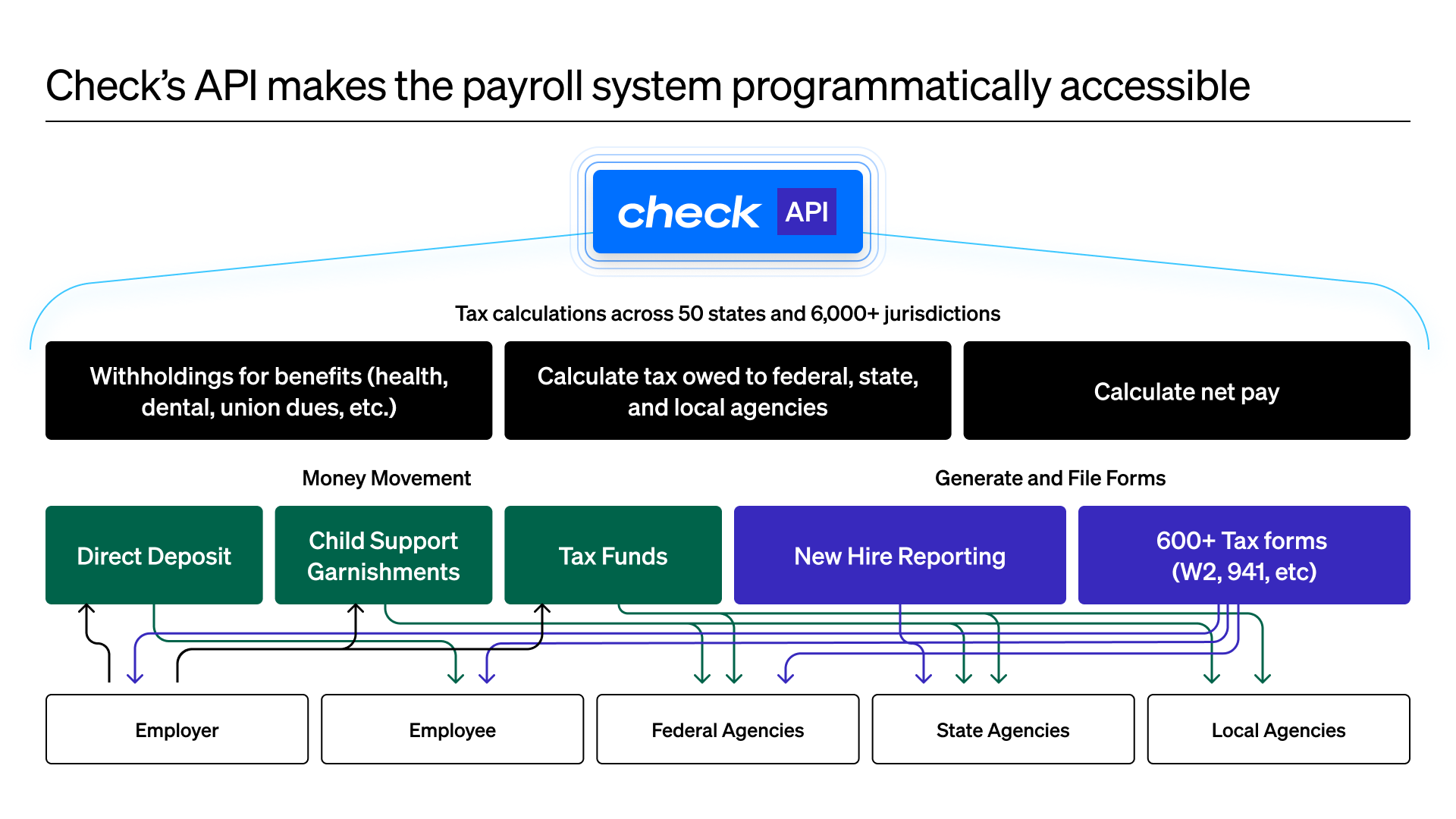 Check: Solving the $150 Billion Payroll Problem