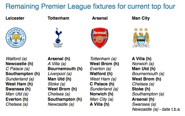 Top 4 fixtures from 5.3.16
