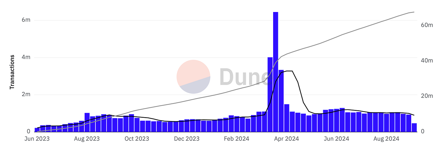 Total Transactions on Zora Network (Total - 67,691,105) Total Transactions on Zora Network (Total - 67,691,105)