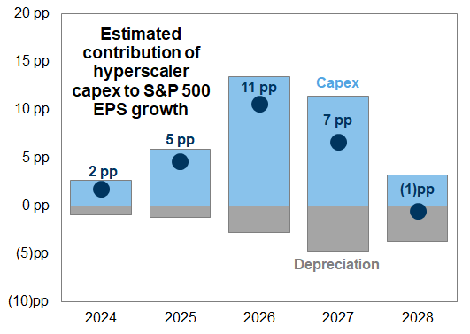 7. Growing hyperscaler depreciation expense should increasingly offset AI capex beneficiary earnings. Data available on request.